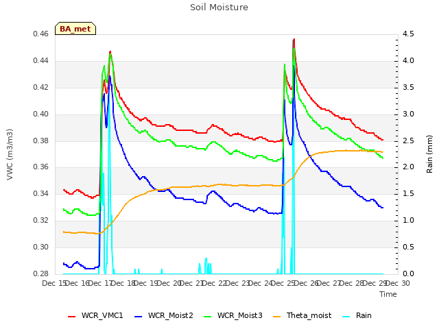 plot of Soil Moisture