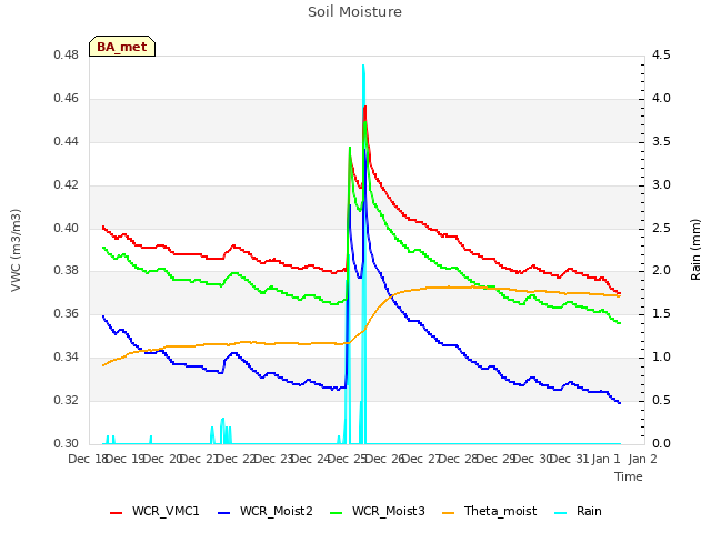 plot of Soil Moisture