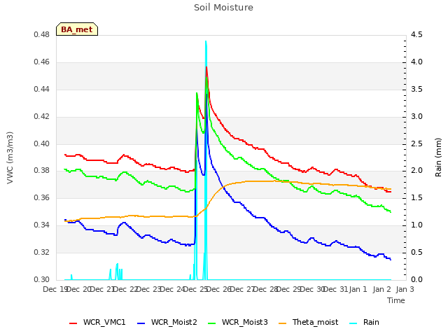 plot of Soil Moisture