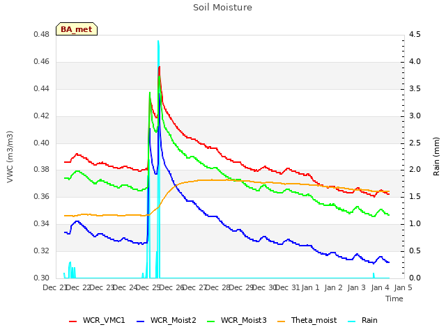 plot of Soil Moisture