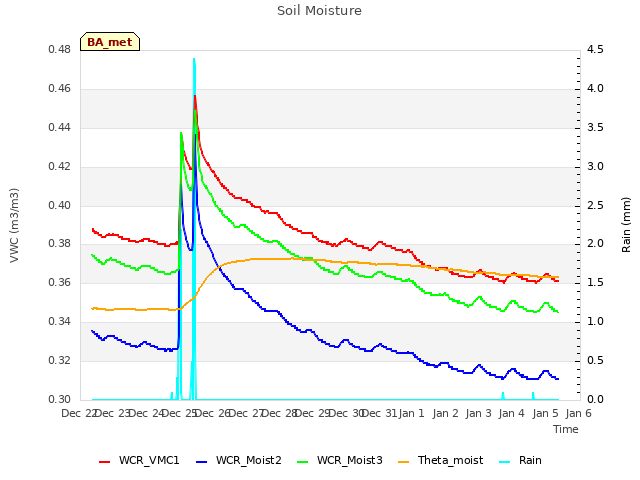 plot of Soil Moisture