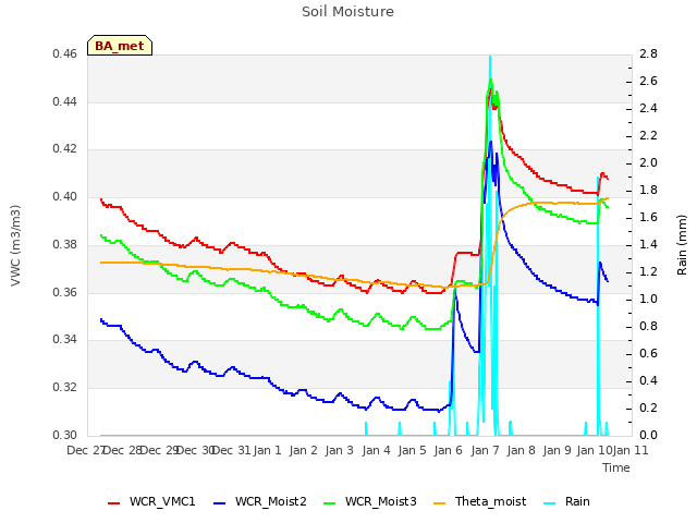 plot of Soil Moisture