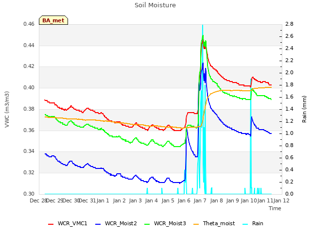 plot of Soil Moisture