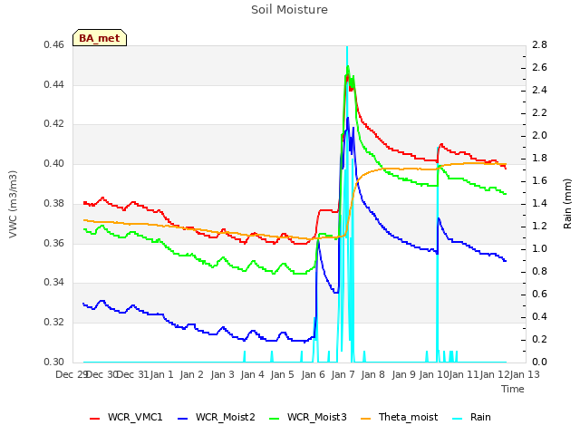 plot of Soil Moisture