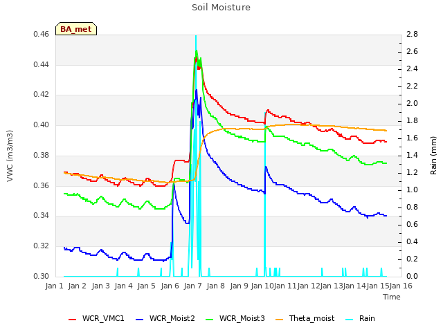 plot of Soil Moisture