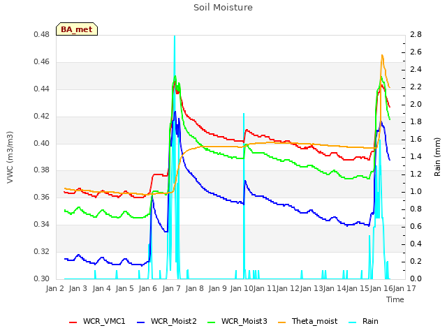 plot of Soil Moisture