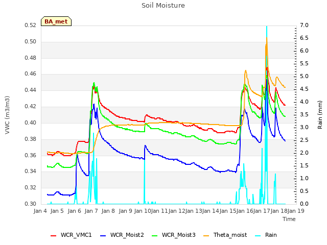 plot of Soil Moisture