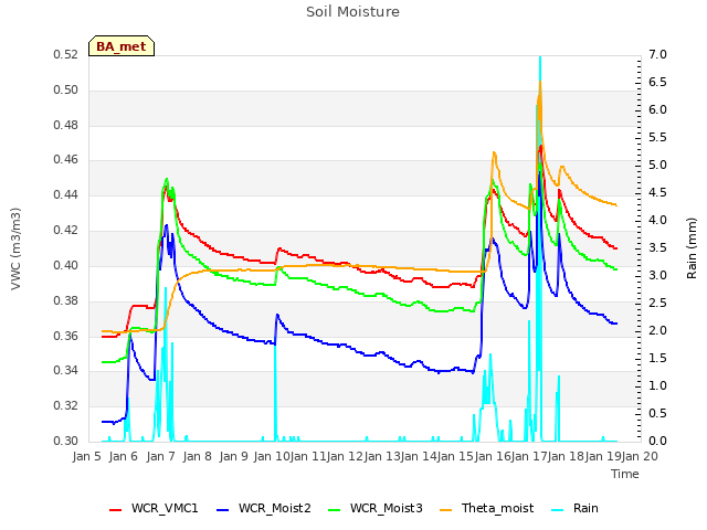 plot of Soil Moisture