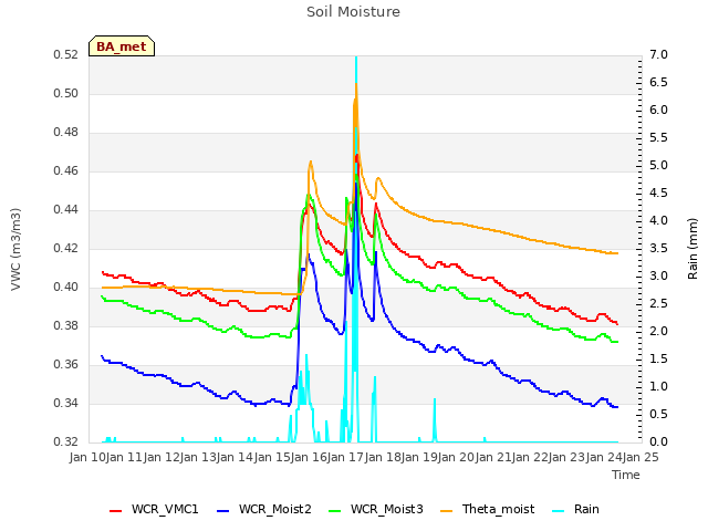 plot of Soil Moisture