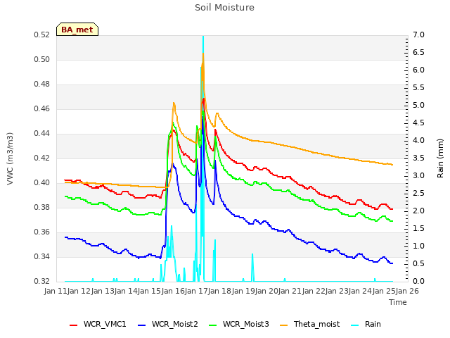 plot of Soil Moisture