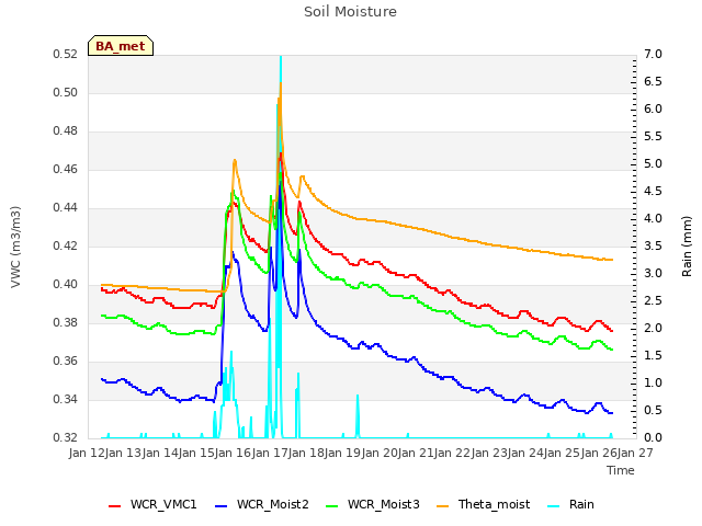 plot of Soil Moisture