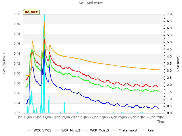 plot of Soil Moisture