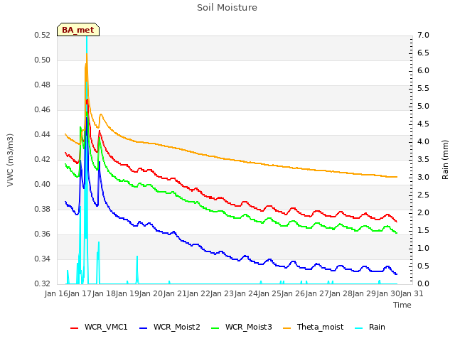 plot of Soil Moisture