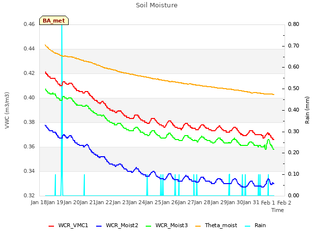 plot of Soil Moisture