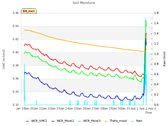 plot of Soil Moisture