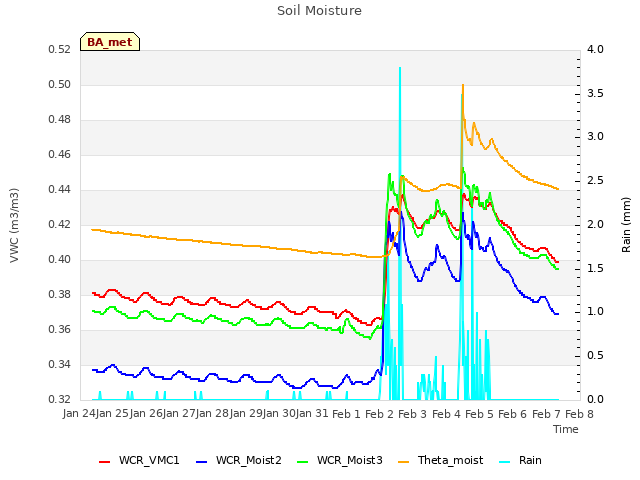 plot of Soil Moisture