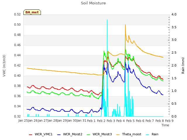 plot of Soil Moisture