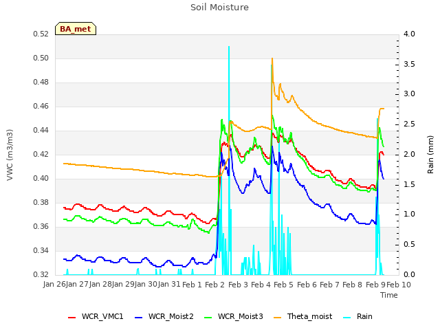 plot of Soil Moisture