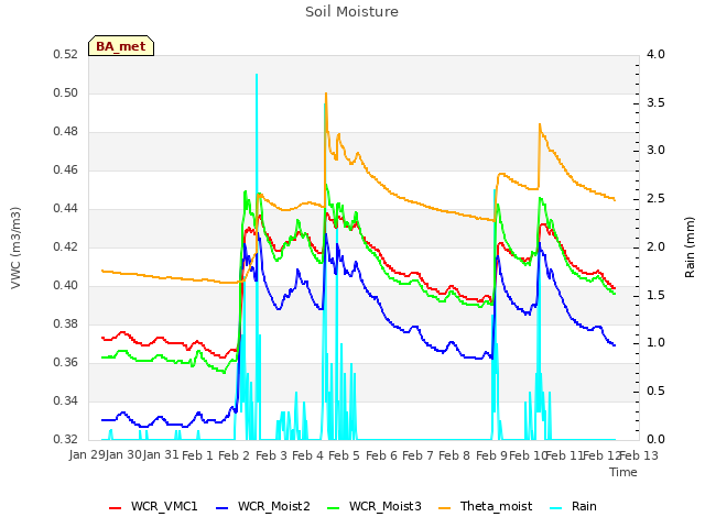 plot of Soil Moisture