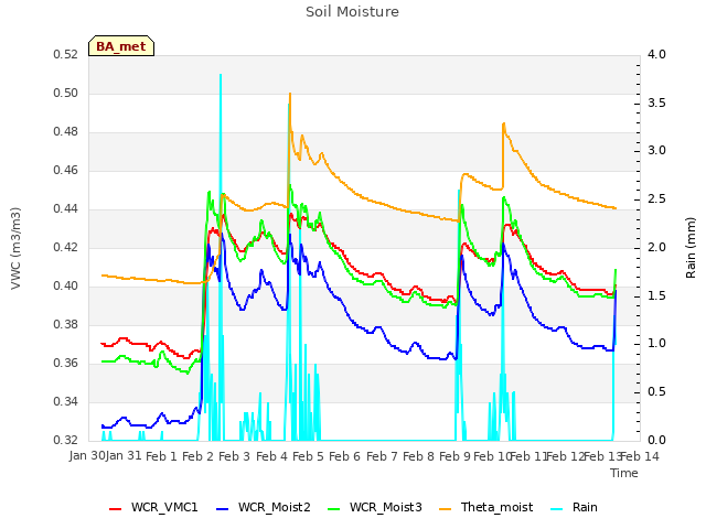 plot of Soil Moisture