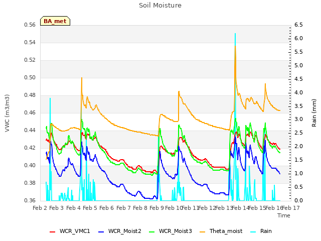 plot of Soil Moisture