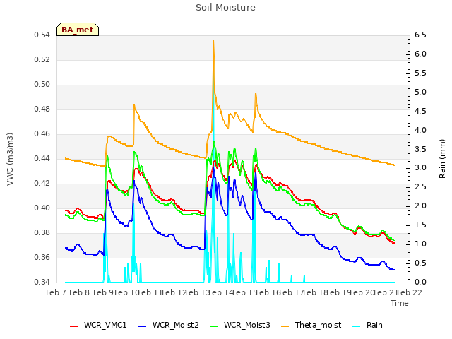 plot of Soil Moisture