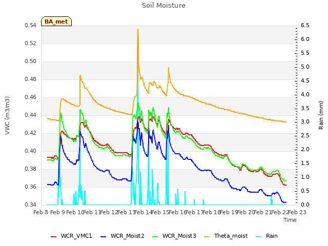 plot of Soil Moisture
