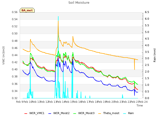 plot of Soil Moisture