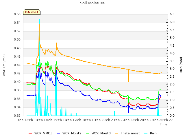 plot of Soil Moisture