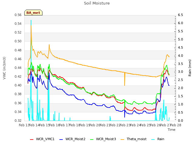 plot of Soil Moisture