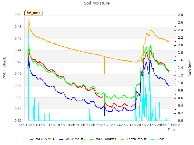 plot of Soil Moisture