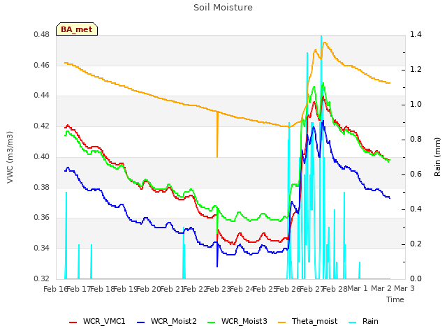 plot of Soil Moisture