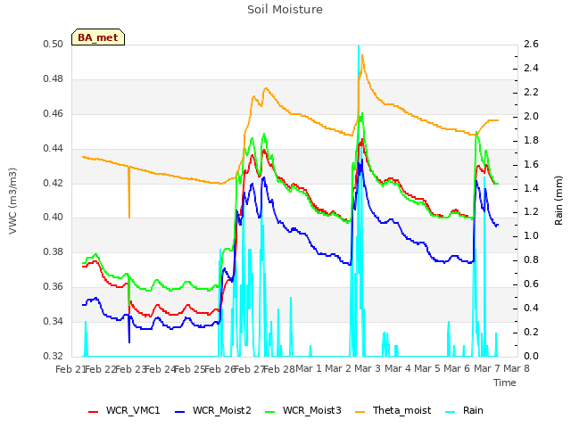 plot of Soil Moisture