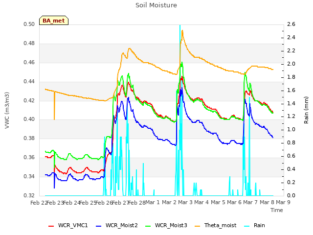 plot of Soil Moisture