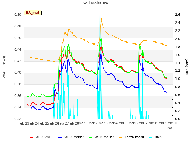 plot of Soil Moisture