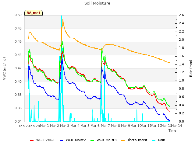 plot of Soil Moisture