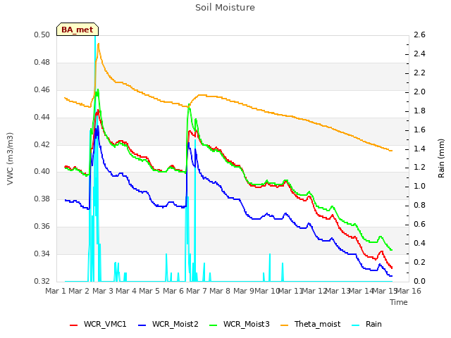 plot of Soil Moisture