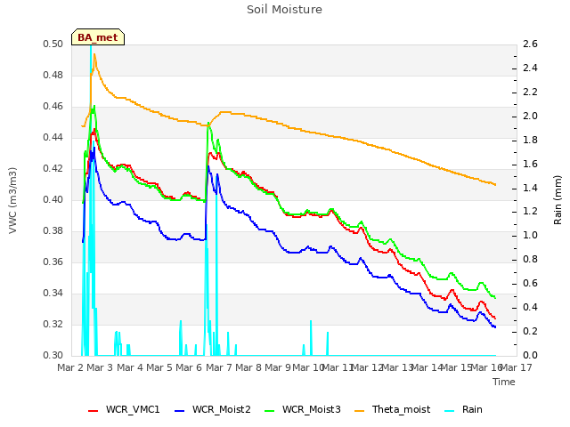 plot of Soil Moisture