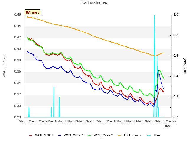 plot of Soil Moisture