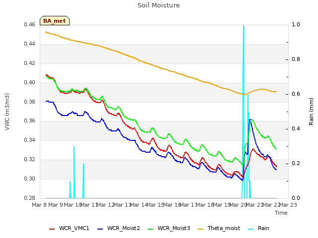 plot of Soil Moisture