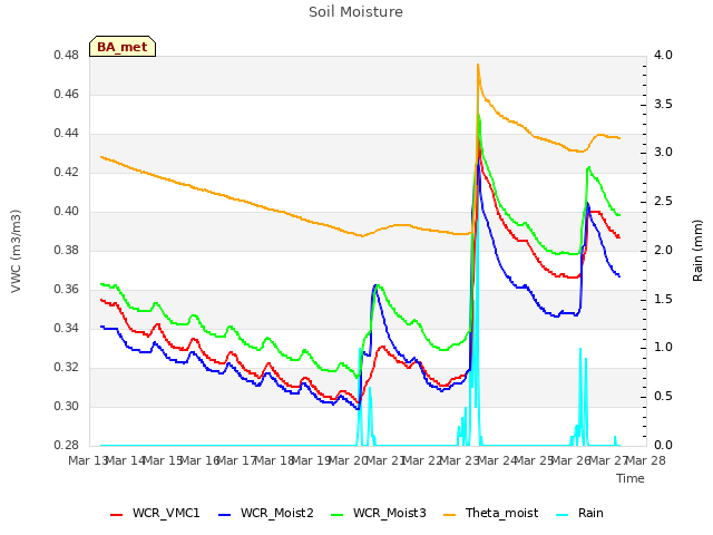 plot of Soil Moisture