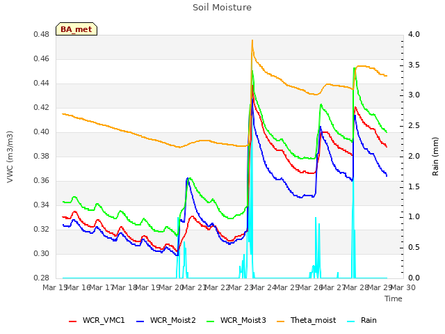 plot of Soil Moisture