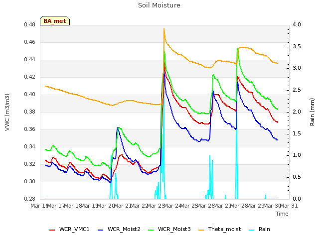 plot of Soil Moisture