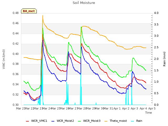 plot of Soil Moisture