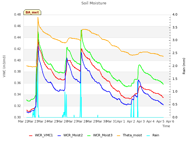 plot of Soil Moisture