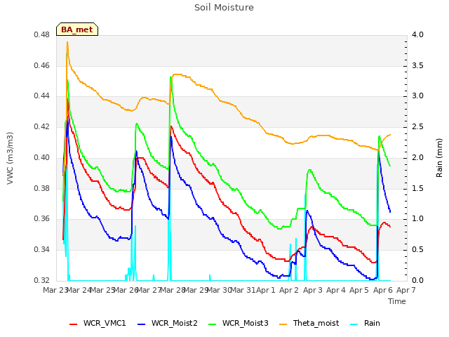 plot of Soil Moisture