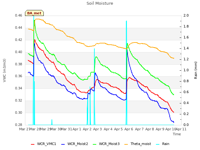 plot of Soil Moisture