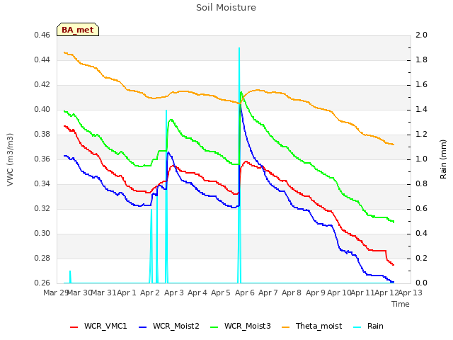 plot of Soil Moisture