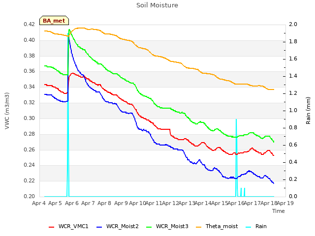 plot of Soil Moisture