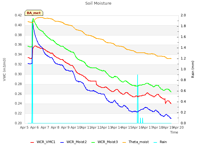 plot of Soil Moisture